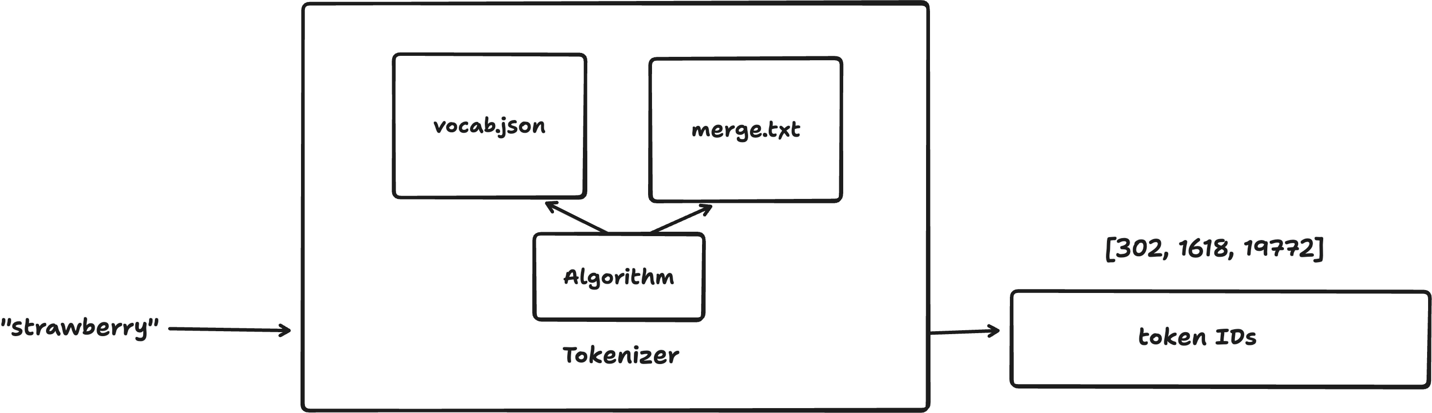 Diagram showing strawberry entering a tokenizer made from an algorithm, vocab.json, and merge.txt, then producing the token IDs 302, 1618, and 19772