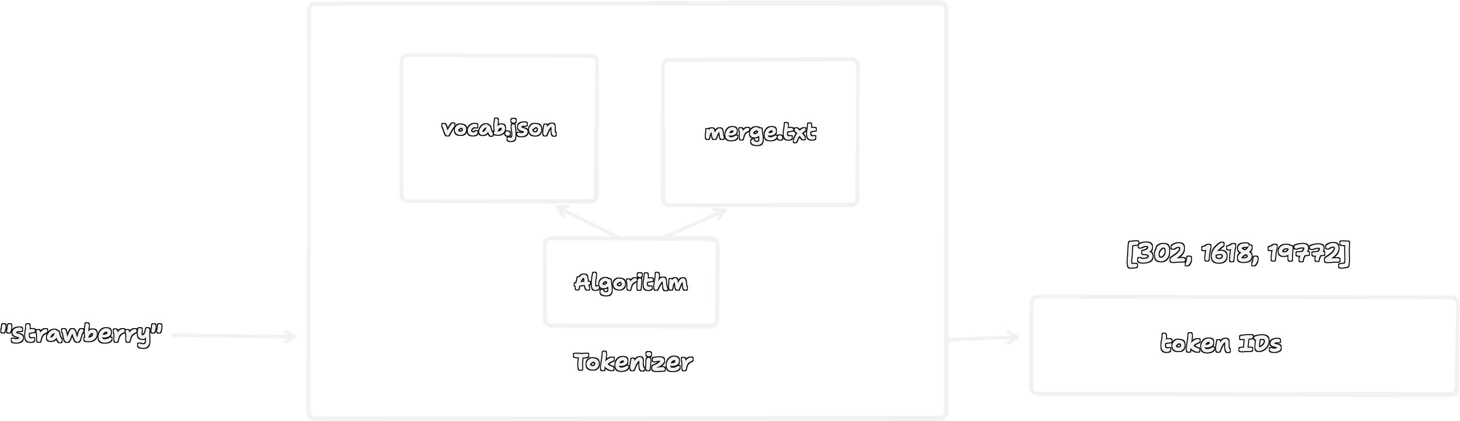 Diagram showing strawberry entering a tokenizer made from an algorithm, vocab.json, and merge.txt, then producing the token IDs 302, 1618, and 19772